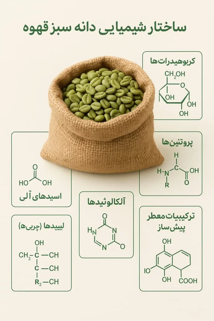 ساختار شیمیایی دانه سبز قهوه
